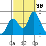 Point Buckler tide chart for Friday, September 30, 2022