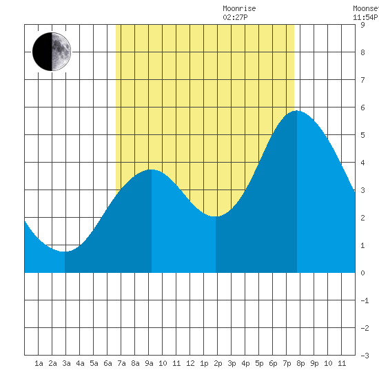 Point Buckler tide chart for Saturday, September 3, 2022