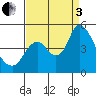 Point Buckler tide chart for Saturday, September 3, 2022