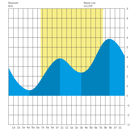 Point Buckler tide chart for Sunday, September 4, 2022