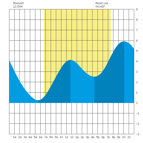 Point Buckler tide chart for Monday, September 5, 2022