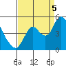 Point Buckler tide chart for Monday, September 5, 2022