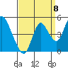 Point Buckler tide chart for Thursday, September 8, 2022