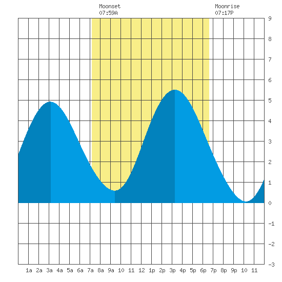 Point Buckler tide chart for Monday, October 10, 2022