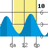 Point Buckler tide chart for Monday, October 10, 2022