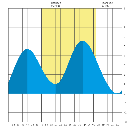 Point Buckler tide chart for Tuesday, October 11, 2022
