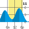 Point Buckler tide chart for Tuesday, October 11, 2022