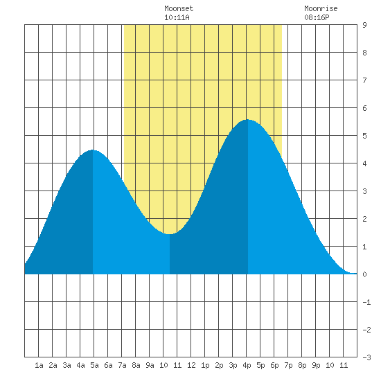 Point Buckler tide chart for Wednesday, October 12, 2022