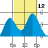 Point Buckler tide chart for Wednesday, October 12, 2022