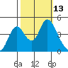 Point Buckler tide chart for Thursday, October 13, 2022
