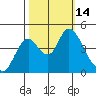 Point Buckler tide chart for Friday, October 14, 2022