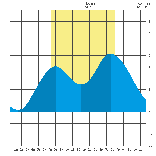 Point Buckler tide chart for Saturday, October 15, 2022