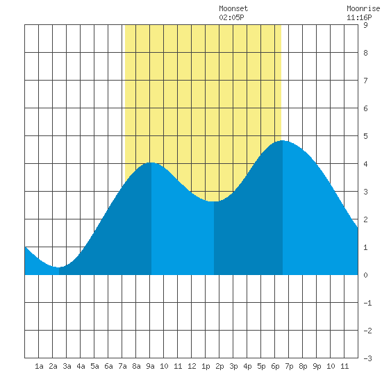 Point Buckler tide chart for Sunday, October 16, 2022