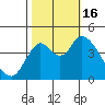Point Buckler tide chart for Sunday, October 16, 2022