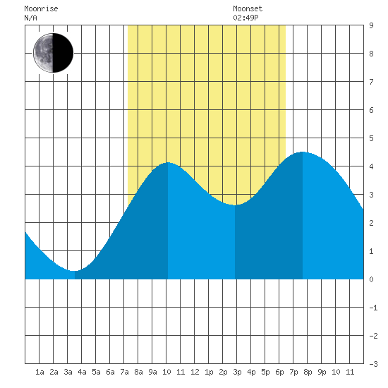 Point Buckler tide chart for Monday, October 17, 2022