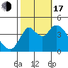 Point Buckler tide chart for Monday, October 17, 2022