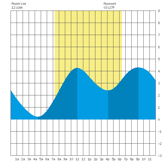 Point Buckler tide chart for Tuesday, October 18, 2022