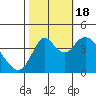 Point Buckler tide chart for Tuesday, October 18, 2022