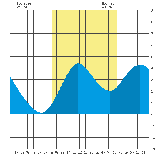 Point Buckler tide chart for Wednesday, October 19, 2022
