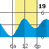 Point Buckler tide chart for Wednesday, October 19, 2022