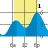 Point Buckler tide chart for Saturday, October 1, 2022