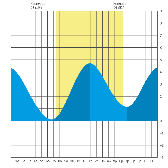 Point Buckler tide chart for Friday, October 21, 2022