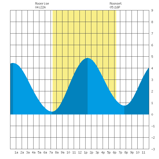 Point Buckler tide chart for Saturday, October 22, 2022