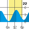 Point Buckler tide chart for Saturday, October 22, 2022