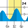 Point Buckler tide chart for Monday, October 24, 2022