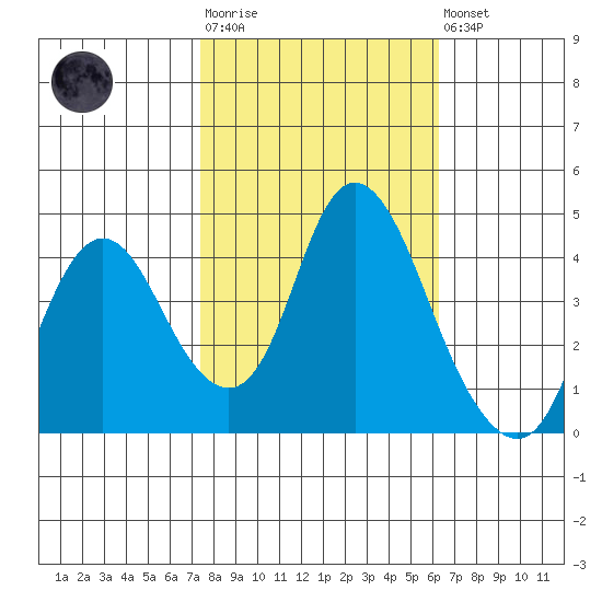 Point Buckler tide chart for Tuesday, October 25, 2022