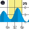 Point Buckler tide chart for Tuesday, October 25, 2022