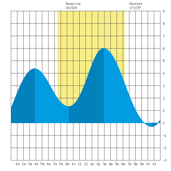 Point Buckler tide chart for Wednesday, October 26, 2022