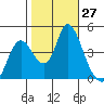 Point Buckler tide chart for Thursday, October 27, 2022
