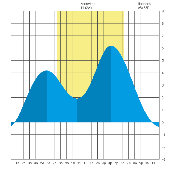 Point Buckler tide chart for Friday, October 28, 2022
