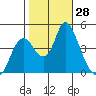 Point Buckler tide chart for Friday, October 28, 2022
