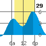 Point Buckler tide chart for Saturday, October 29, 2022