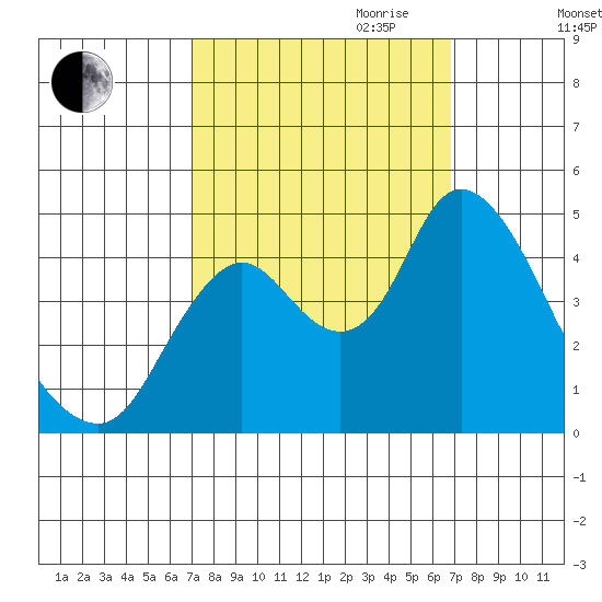 Point Buckler tide chart for Sunday, October 2, 2022
