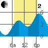Point Buckler tide chart for Sunday, October 2, 2022