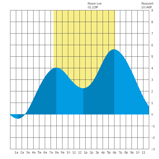 Point Buckler tide chart for Sunday, October 30, 2022
