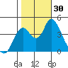 Point Buckler tide chart for Sunday, October 30, 2022