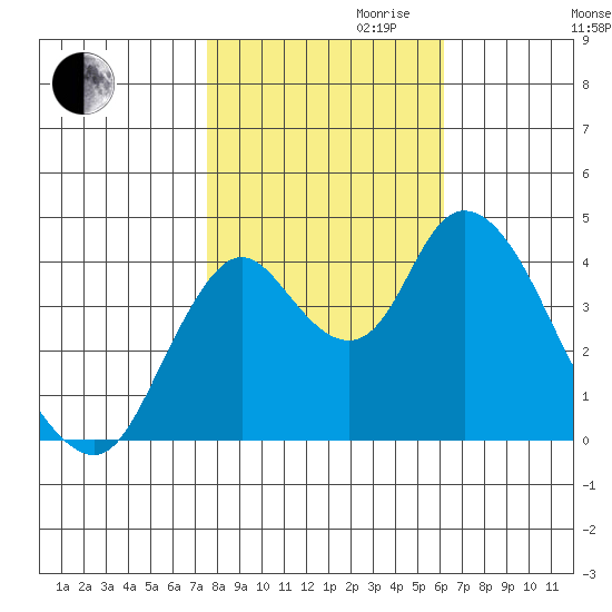 Point Buckler tide chart for Monday, October 31, 2022