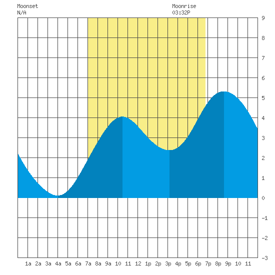 Point Buckler tide chart for Monday, October 3, 2022