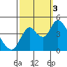 Point Buckler tide chart for Monday, October 3, 2022