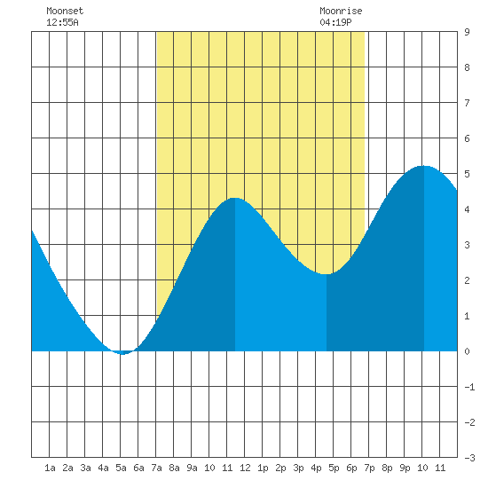 Point Buckler tide chart for Tuesday, October 4, 2022