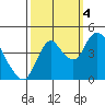 Point Buckler tide chart for Tuesday, October 4, 2022