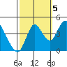Point Buckler tide chart for Wednesday, October 5, 2022