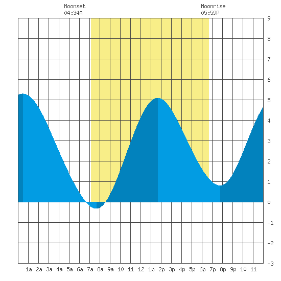 Point Buckler tide chart for Friday, October 7, 2022
