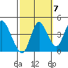 Point Buckler tide chart for Friday, October 7, 2022