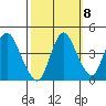Point Buckler tide chart for Saturday, October 8, 2022
