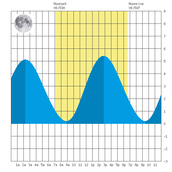 Point Buckler tide chart for Sunday, October 9, 2022